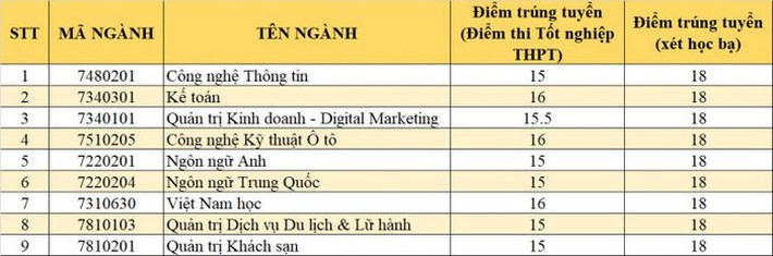 118 trường công bố Điểm chuẩn xét tuyển đại học năm 2021: Ngành học thiếu hụt nhân lực trầm trọng lấy điểm lên đến 25,50 - Ảnh 2.