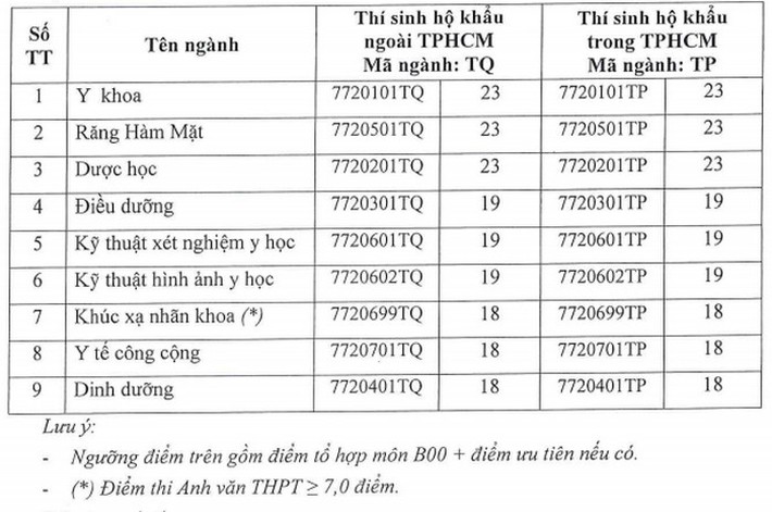 Loạt đại học hot công bố ĐIỂM SÀN xét tuyển 2021, một trường có đến 6 ngành lấy điểm 23 - Ảnh 11.