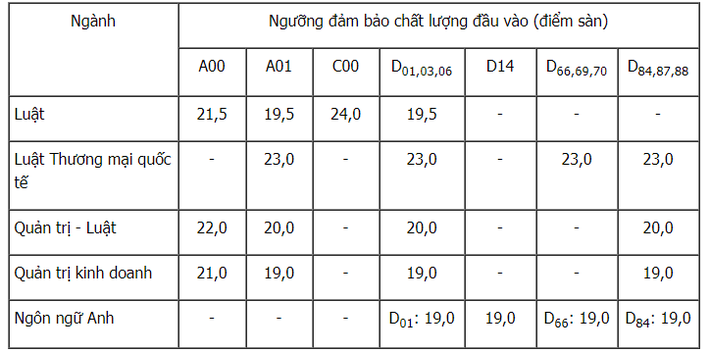 Loạt đại học hot công bố ĐIỂM SÀN xét tuyển 2021, một trường có đến 6 ngành lấy điểm 23 - Ảnh 12.