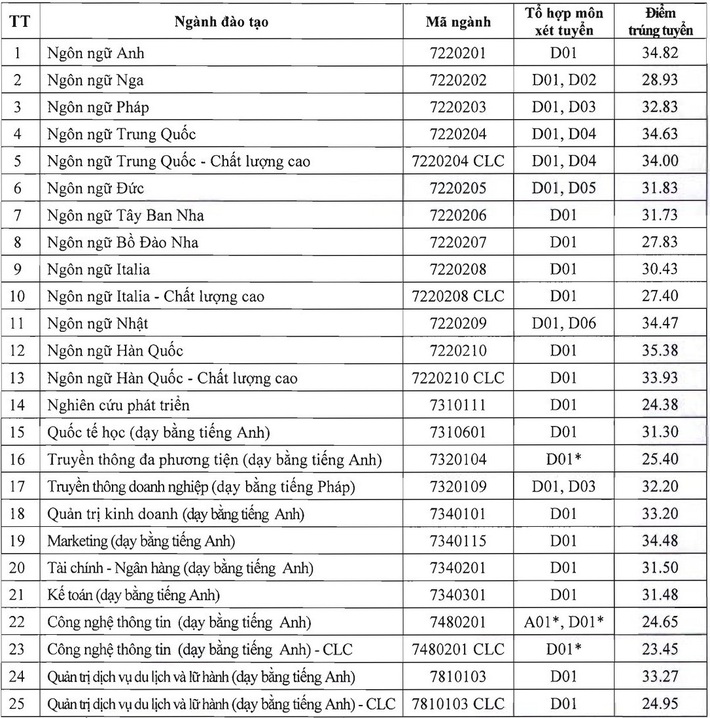 Đại học Hà Nội: Thi 9 điểm/môn mới vào được trường nhưng vừa tốt nghiệp, sinh viên đã có mức lương 