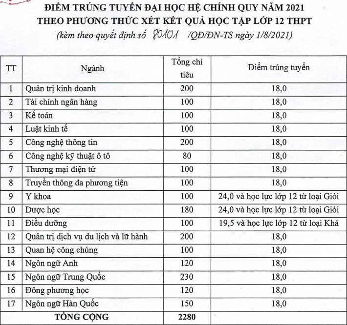 97 trường công bố ĐIỂM CHUẨN xét tuyển đại học 2021: Cùng một ngành hot, nơi lấy điểm gần 