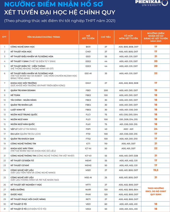 43 trường công bố ĐIỂM SÀN xét tuyển đại học 2021: Nhiều ngành học 