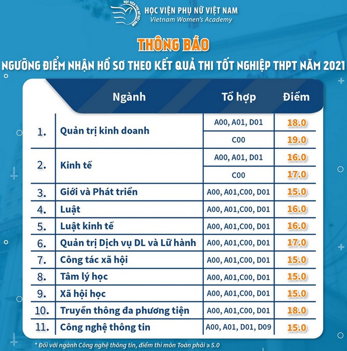 45 trường công bố ĐIỂM SÀN xét tuyển đại học 2021: Không thiếu ngành học hot lấy từ 15, thí sinh cần lưu ý tránh 