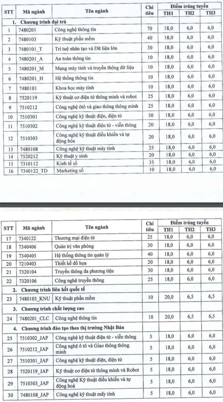 104 trường công bố ĐIỂM CHUẨN đại học 2021: 6 điểm/môn vẫn đậu vào ngành học lấy điểm cao kịch trần năm ngoái - Ảnh 2.