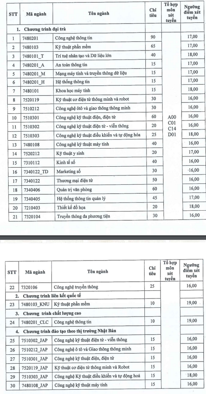 51 trường công bố ĐIỂM SÀN xét tuyển đại học 2021: Loạt ngành Kinh tế hot nhất 