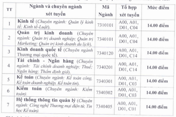 51 trường công bố ĐIỂM SÀN xét tuyển đại học 2021: Loạt ngành Kinh tế hot nhất 