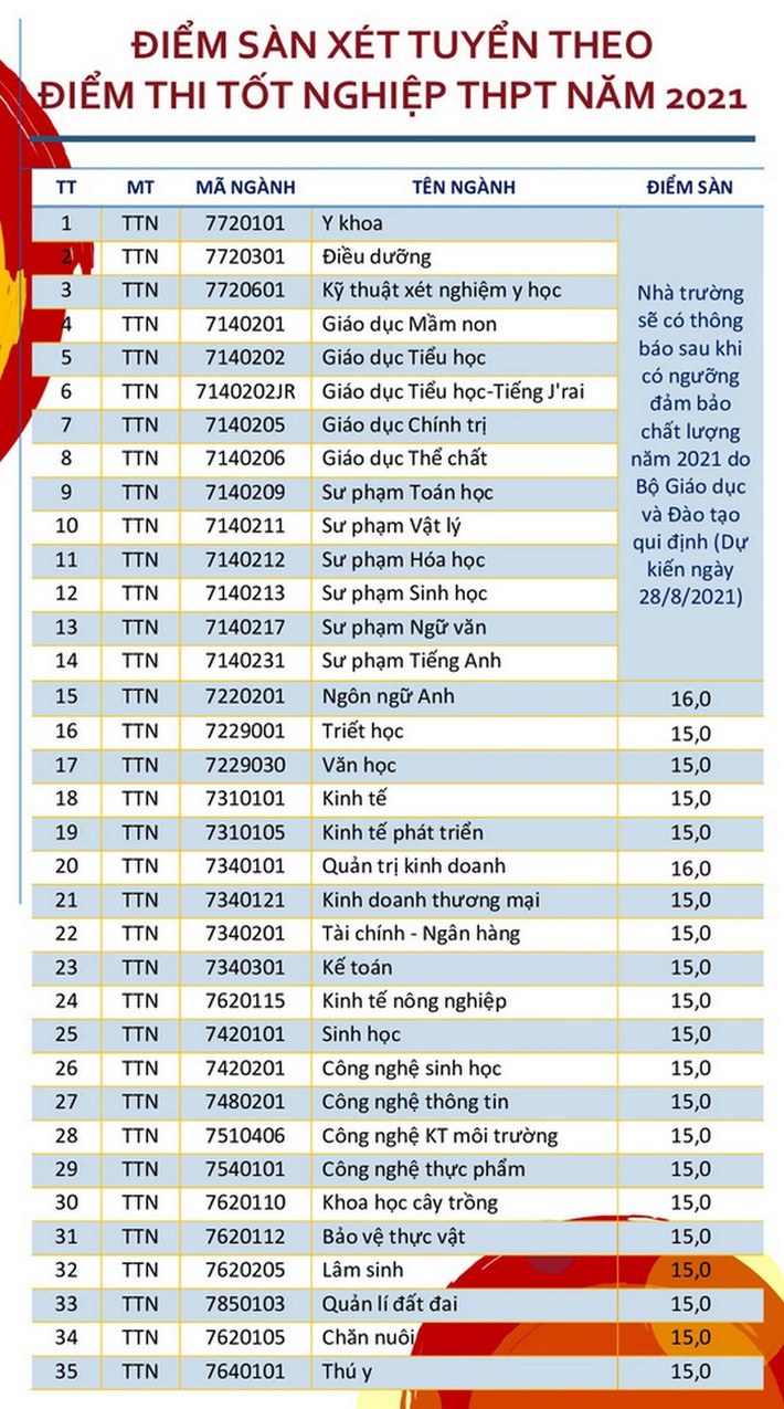 53 trường công bố ĐIỂM SÀN xét tuyển đại học 2021: Một ngành học tích hợp có mức lương 