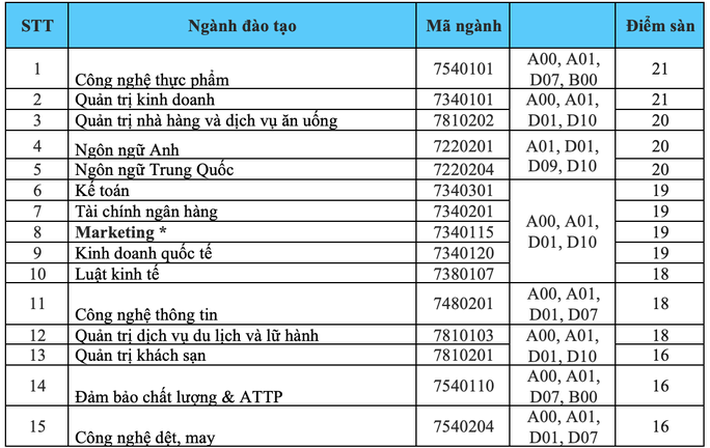 54 trường công bố ĐIỂM SÀN xét tuyển đại học 2021: Một ngành học tích hợp có mức lương 