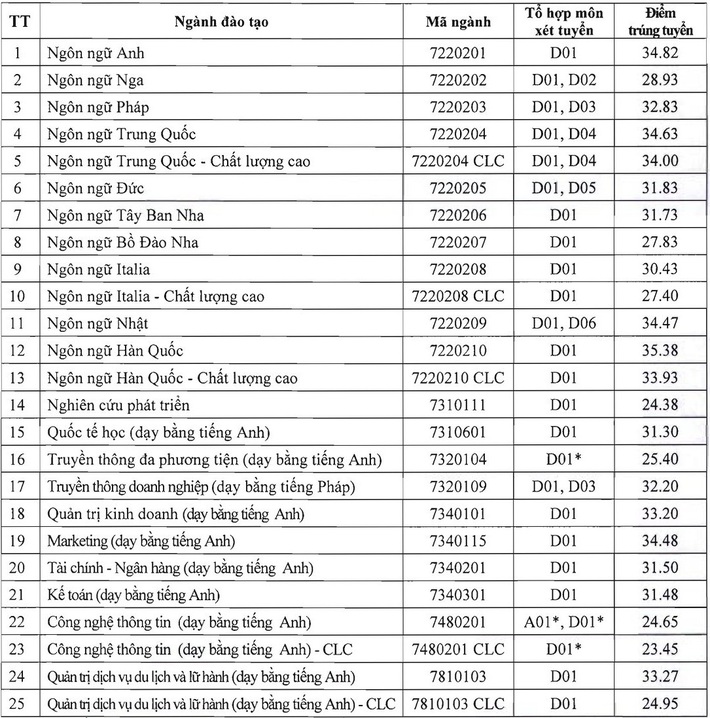 Chọn Đại học Hà Nội (HANU) hay Đại học Ngoại ngữ Quốc gia (ULIS) để học tiếng: Xem bảng so sánh sau để có lựa chọn đúng - Ảnh 3.