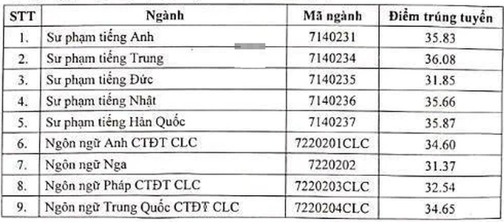 Chọn Đại học Hà Nội (HANU) hay Đại học Ngoại ngữ Quốc gia (ULIS) để học tiếng: Xem bảng so sánh sau để có lựa chọn đúng - Ảnh 1.