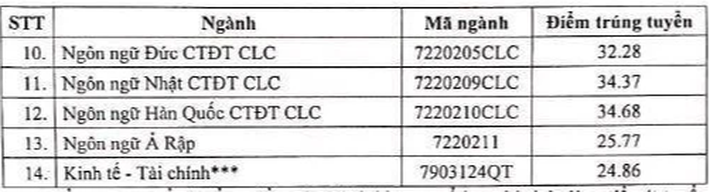 Chọn Đại học Hà Nội (HANU) hay Đại học Ngoại ngữ Quốc gia (ULIS) để học tiếng: Xem bảng so sánh sau để có lựa chọn đúng - Ảnh 2.