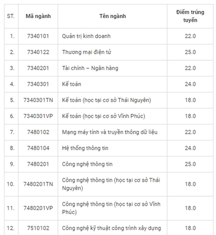 Loạt trường công bố điểm chuẩn đại học 2021: Nhiều ngành lấy 29 điểm - Ảnh 7.