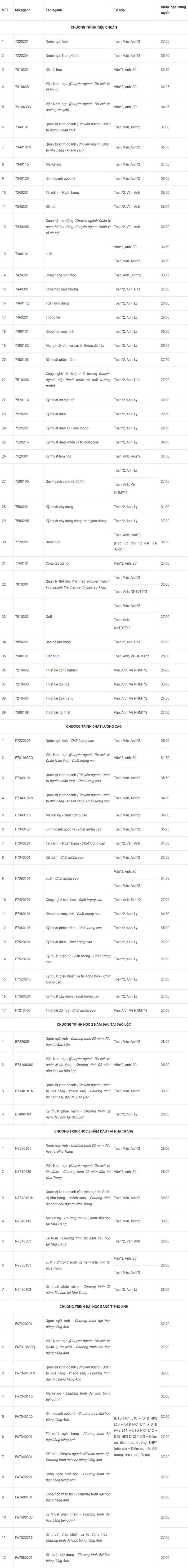 Loạt trường công bố điểm chuẩn đại học 2021: Nhiều ngành lấy 29 điểm - Ảnh 11.
