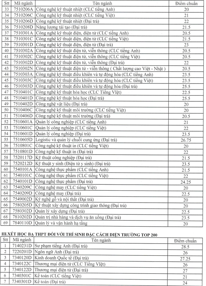 Loạt trường công bố điểm chuẩn đại học 2021: Nhiều ngành lấy 29 điểm - Ảnh 3.