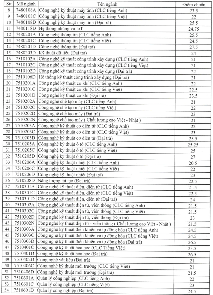 Loạt trường công bố điểm chuẩn đại học 2021: Nhiều ngành lấy 29 điểm - Ảnh 4.