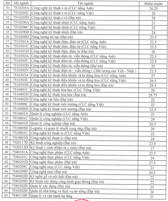 Loạt trường công bố điểm chuẩn đại học 2021: Nhiều ngành lấy 29 điểm - Ảnh 6.