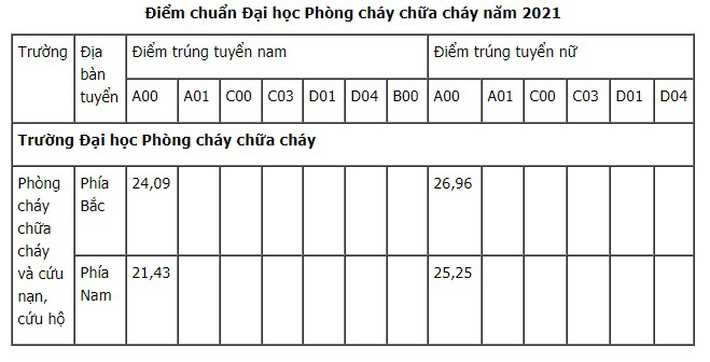 60 trường công bố điểm chuẩn đại học 2021 theo phương thức xét điểm thi tốt nghiệp, xem TẠI ĐÂY - Ảnh 5.