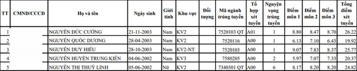 Điểm chuẩn xét tuyển đại học 2021: 70 trường công bố danh sách TRÚNG TUYỂN - Ảnh 3.