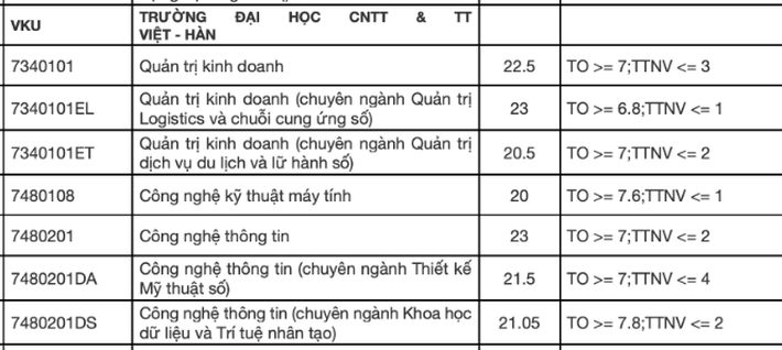 63 trường công bố điểm chuẩn đại học 2021 theo phương thức xét điểm thi tốt nghiệp, xem TẠI ĐÂY - Ảnh 2.