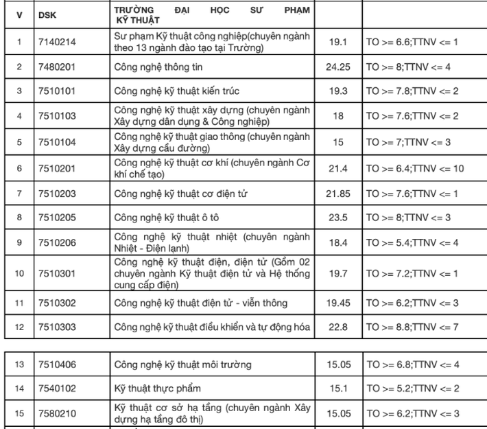 60 trường công bố điểm chuẩn đại học 2021 theo phương thức xét điểm thi tốt nghiệp, xem TẠI ĐÂY - Ảnh 3.