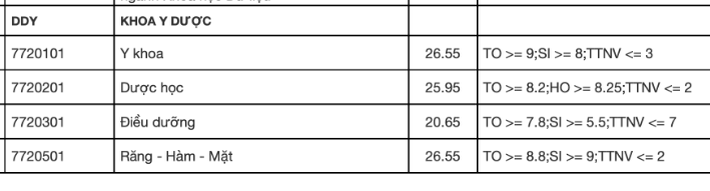 61 trường công bố điểm chuẩn đại học 2021 theo phương thức xét điểm thi tốt nghiệp, xem TẠI ĐÂY - Ảnh 2.