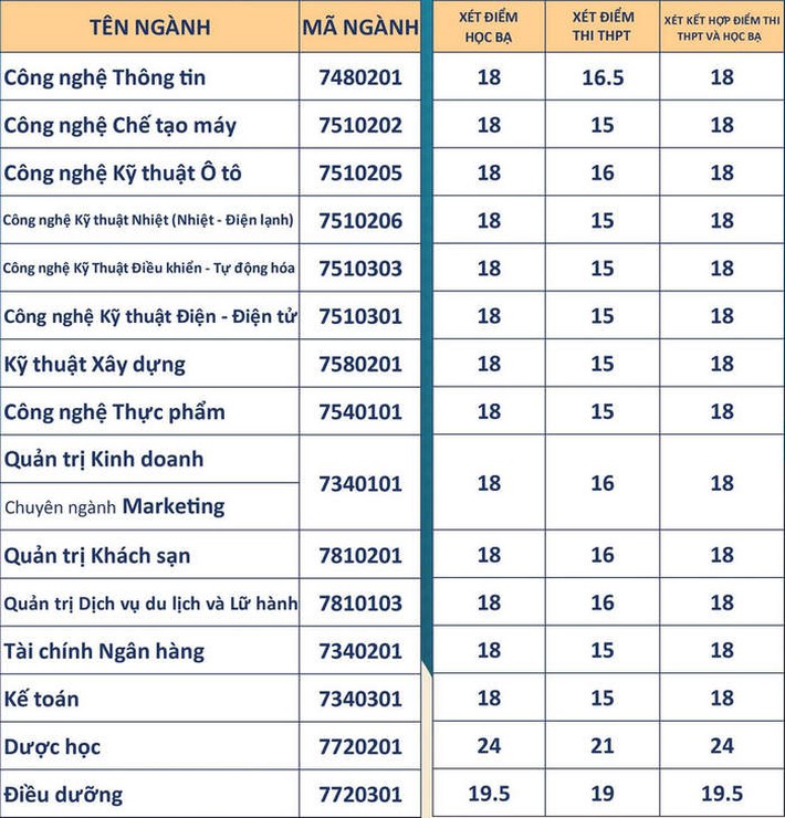 Gần 90 trường công bố điểm chuẩn đại học 2021 theo phương thức xét kết quả tốt nghiệp: Loạt ngành tăng 8, 9 điểm - Ảnh 7.