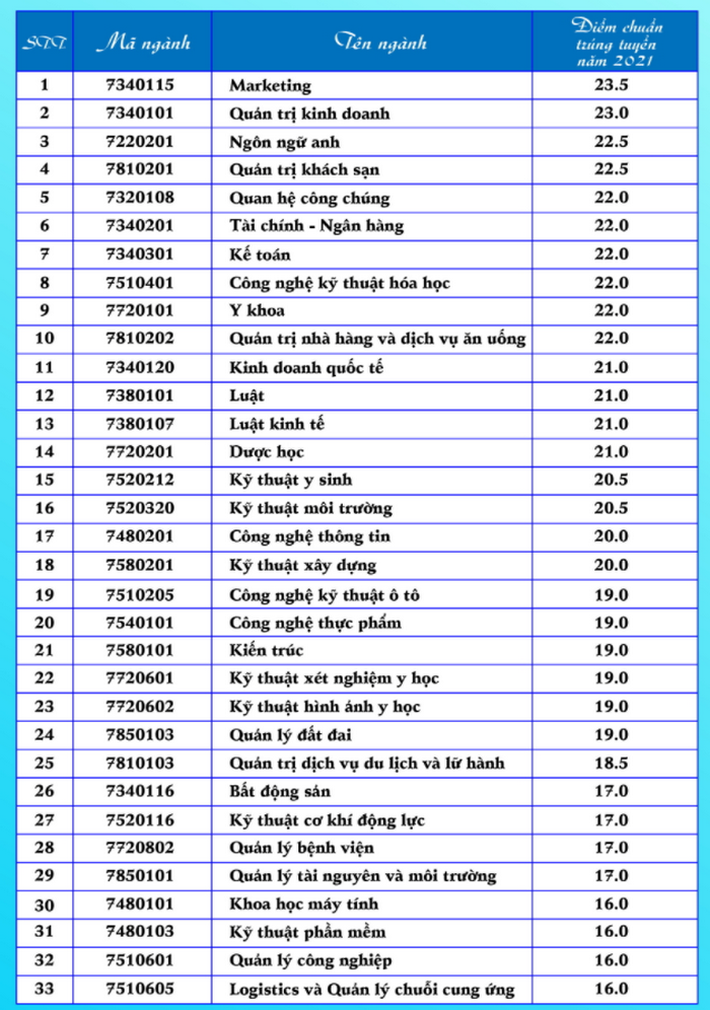 Gần 80 trường công bố điểm chuẩn đại học 2021 theo phương thức xét kết quả tốt nghiệp: Loạt ngành tăng 8, 9 điểm - Ảnh 11.