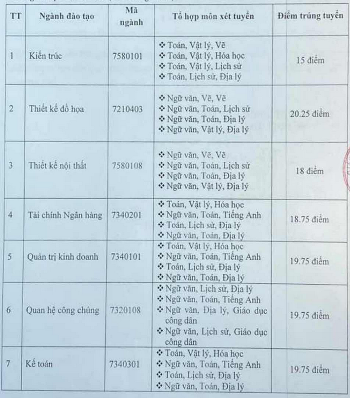 Gần 80 trường công bố điểm chuẩn đại học 2021 theo phương thức xét kết quả tốt nghiệp: Loạt ngành tăng 8, 9 điểm - Ảnh 14.