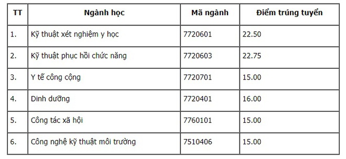 Gần 80 trường công bố điểm chuẩn đại học 2021 theo phương thức xét kết quả tốt nghiệp: Loạt ngành tăng 8, 9 điểm - Ảnh 4.