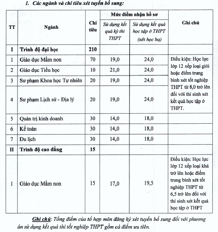Danh sách các trường đại học xét tuyển bổ sung cho thí sinh chưa trúng tuyển đợt 1 mới nhất, mức điểm nhận hồ sơ từ 15 điểm - Ảnh 3.
