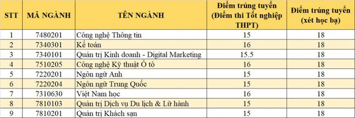 Điểm chuẩn đại học theo phương thức xét điểm thi tốt nghiệp THPT: 8 trường công bố - Ảnh 5.