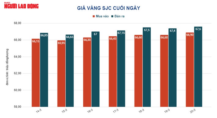 Giá vàng hôm nay 22-3: Vàng SJC lao dốc - Ảnh 2.