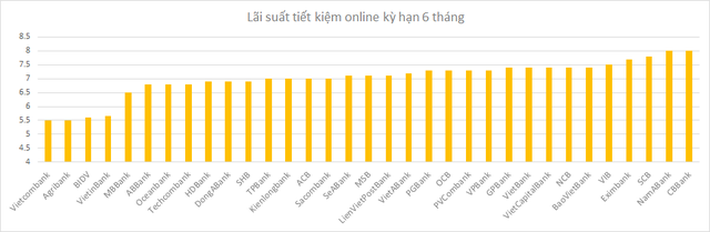 Lãi suất tiết kiệm online kỳ hạn 6 tháng ngân hàng nào cao nhất? - Ảnh 1.