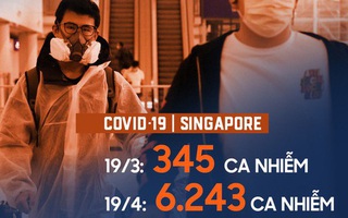 Từ "tiêu chuẩn vàng" trở thành điểm nóng ở Đông Nam Á về Covid-19: Điều gì đã xảy ra ở Singapore?