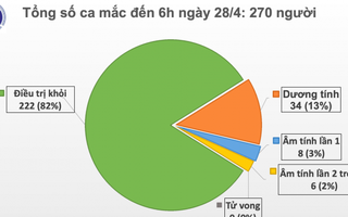 Sáng 28/4, đã 12 ngày Việt Nam không ghi nhận ca mắc mới COVID-19 trong cộng đồng