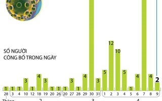 Đã có 128 bệnh nhân mắc COVID-19 được công bố khỏi bệnh