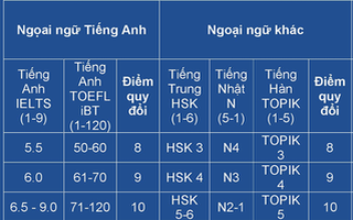 Thêm 2 trường ĐH công bố thông tin tuyển sinh năm 2021