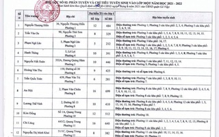 Đang giãn cách, quận Gò Vấp tuyển sinh hơn 22.000 học sinh đầu cấp ra sao?