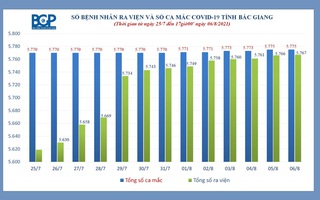 99,9% bệnh nhân Covid-19 ở ổ dịch từng lớn nhất cả nước đã khỏi