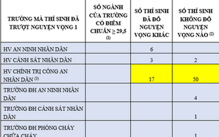60/61 thí sinh có điểm thi từ 29,5 trở lên không trúng tuyển chỉ có 1 nguyện vọng