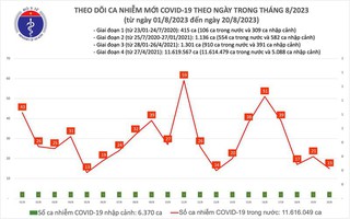 Ngày 20/8, thêm 15 ca mắc COVID-19 mới