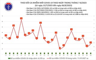 Ngày 6/8, thêm 19 ca mắc COVID-19 mới