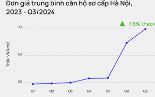 Giá chung cư Hà Nội đã lên mức trung bình 70 triệu đồng/m2: Nhiều người vẫn đang chờ giảm giá