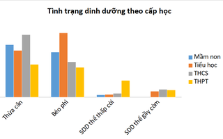 TP HCM: Báo động trẻ thừa cân, béo phì, mắc tật khúc xạ