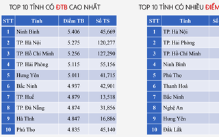 Ninh Bình đứng đầu cả nước về điểm Toán tốt nghiệp THPT 2025