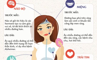 Bạn sẽ không ngờ những tác hại khi ăn nhiều đường lại nghiêm trọng thế này