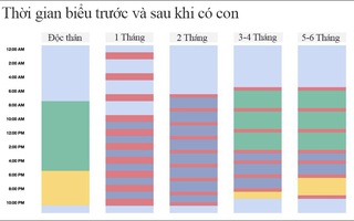 So sánh thời gian biểu trước và sau khi có con mới thấy các mẹ sau sinh quay cuồng đến chóng mặt, không 1 phút dành cho bản thân