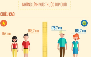 Người Việt Nam so với thế giới: Bia rượu, thuốc lá top đầu; Chiều cao, sức khỏe top cuối