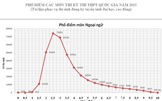 Phổ điểm thi thấp: “Do đề quá khó hay chất lượng giáo dục kém?“