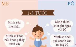 Suy nghĩ của trẻ về cha mẹ thay đổi "chóng mặt" qua từng lứa tuổi 